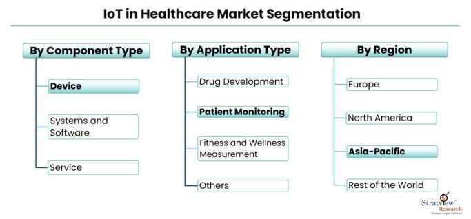 IoT-in-Healthcare-Market-Segmentation